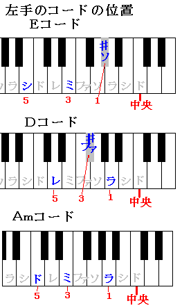 左手Am D E コード