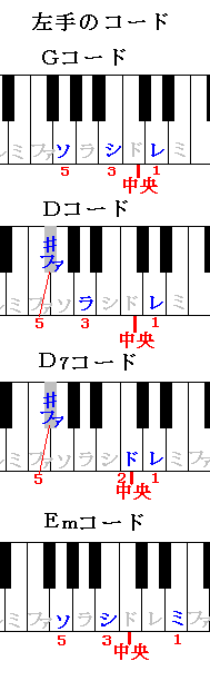 左手のコードG D D7 Em