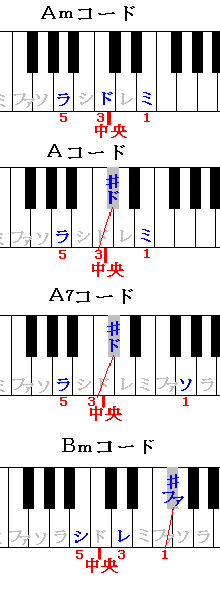 左手のコードAm A A7 Bm