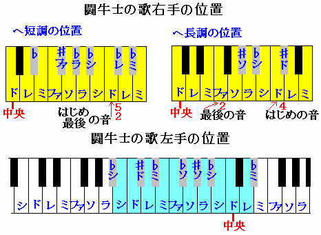 闘牛士の歌　弾く位置の絵
