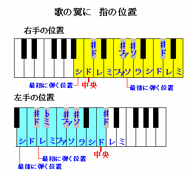 歌の翼に指の位置