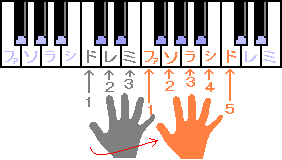 １＝ド、２＝レ、３＝ミ、１＝ファ、２＝ソ、３＝ラ・・・