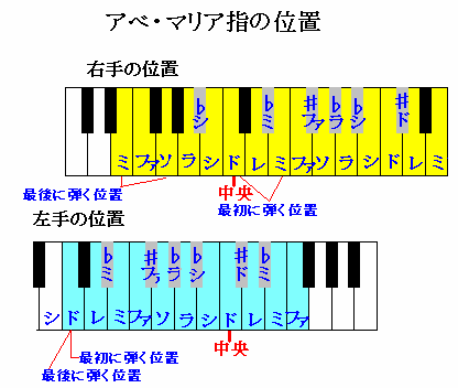アベマリア指の位置