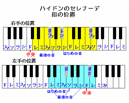 ハイドンのセレナーデ　指の位置