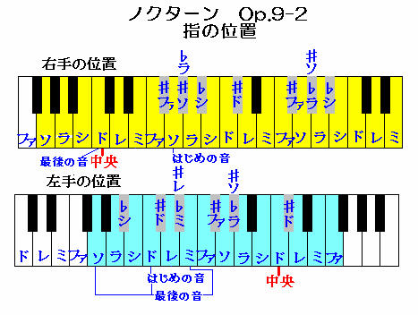 ショパンのノクターン　指の位置