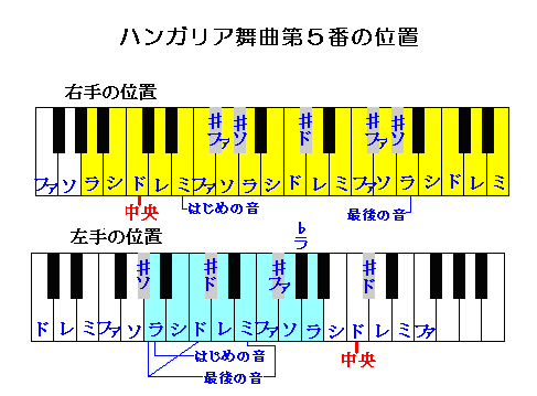 ハンガリア舞曲５番　指の位置