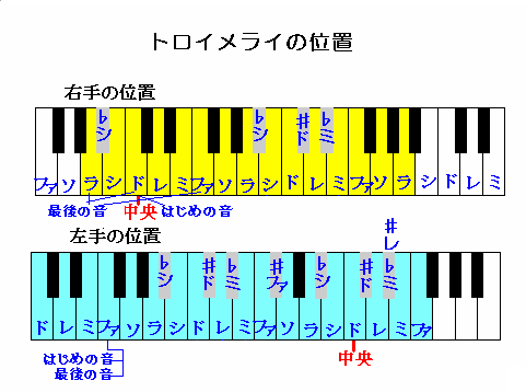 トロイメライの位置