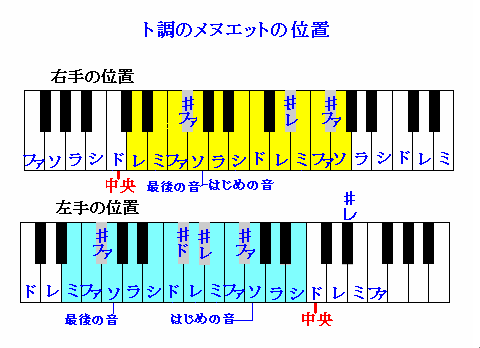 バッハのメヌエット(ト長調) 位置