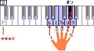 １＝レ、２＝ミ、３＝ファ、４＝ソ　＃ソ、５＝ラ